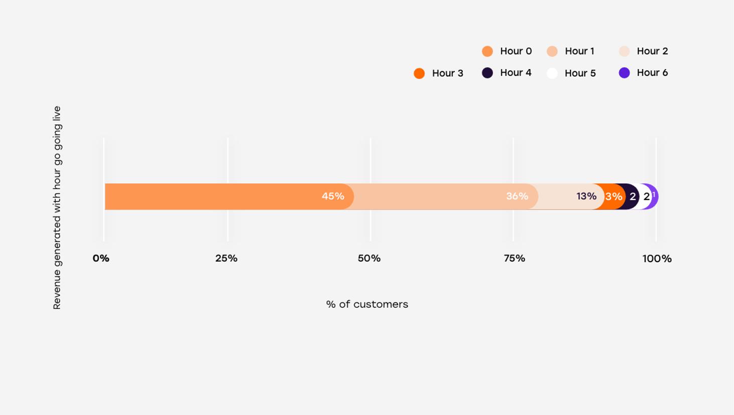 3 yr avg customers live on day 1 vs hour of revenue generated 2x