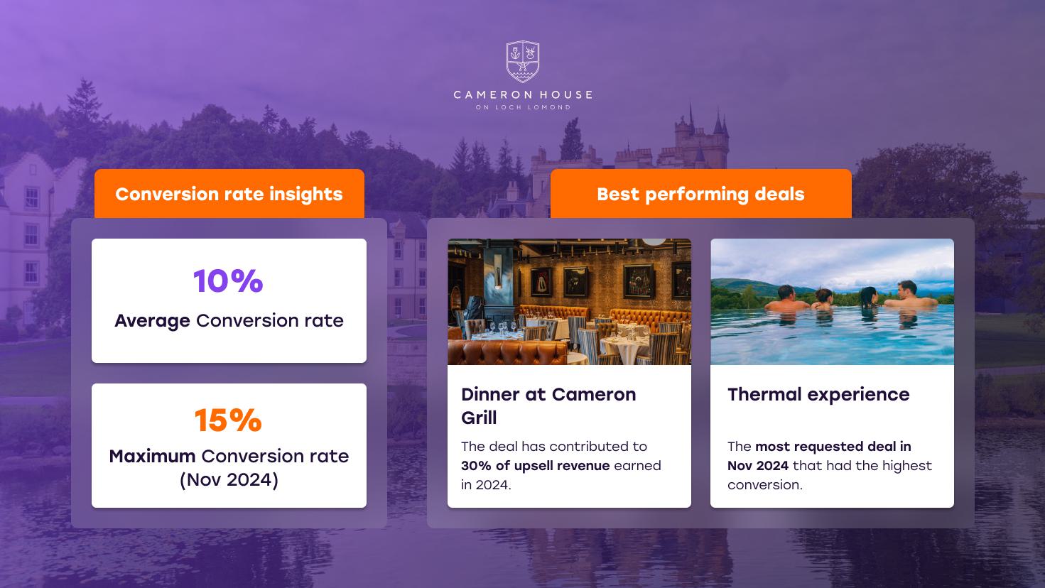 Cameron House Conversion rates