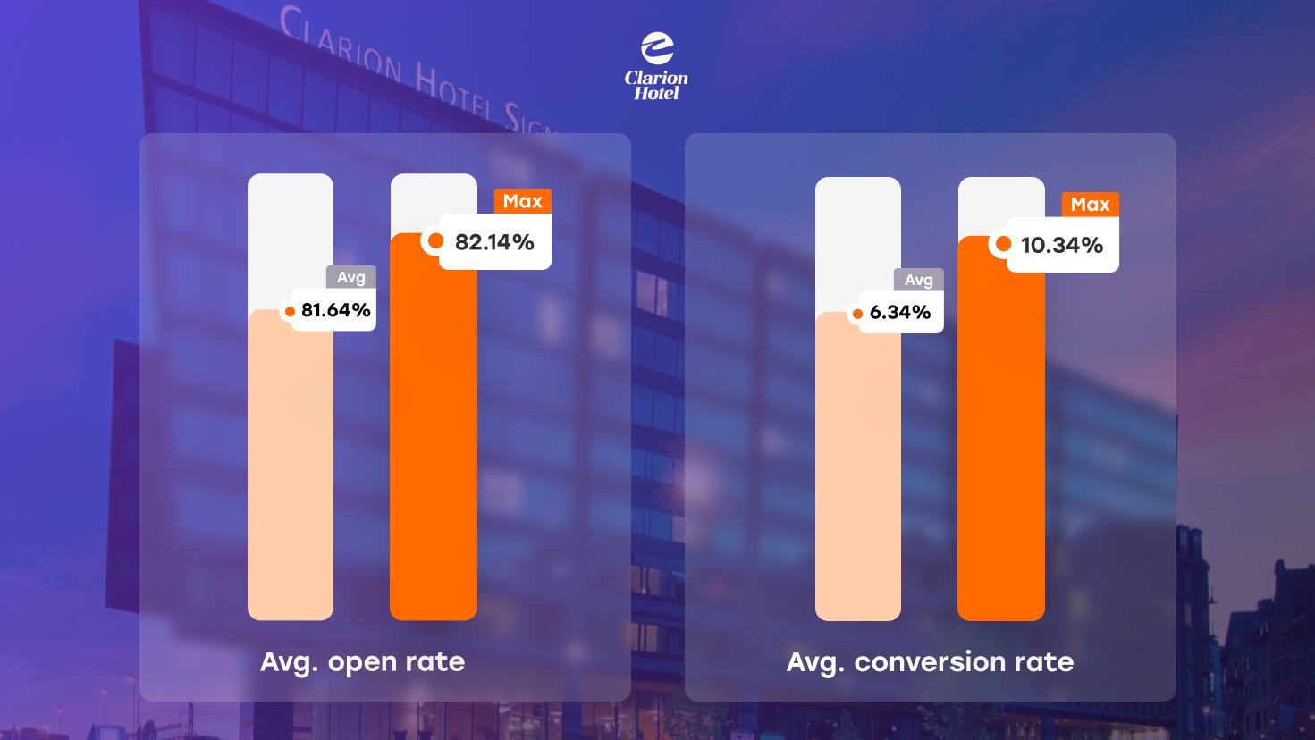Clarion Hotel Sign open rate conversion rate