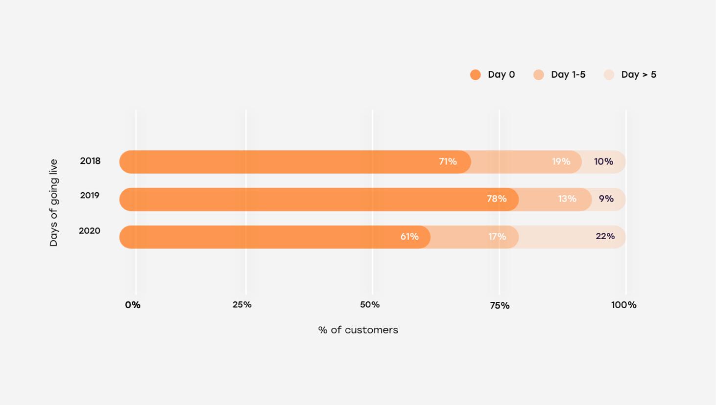 Customers generating revenues vs day of going live 2018 2019 2020 2x