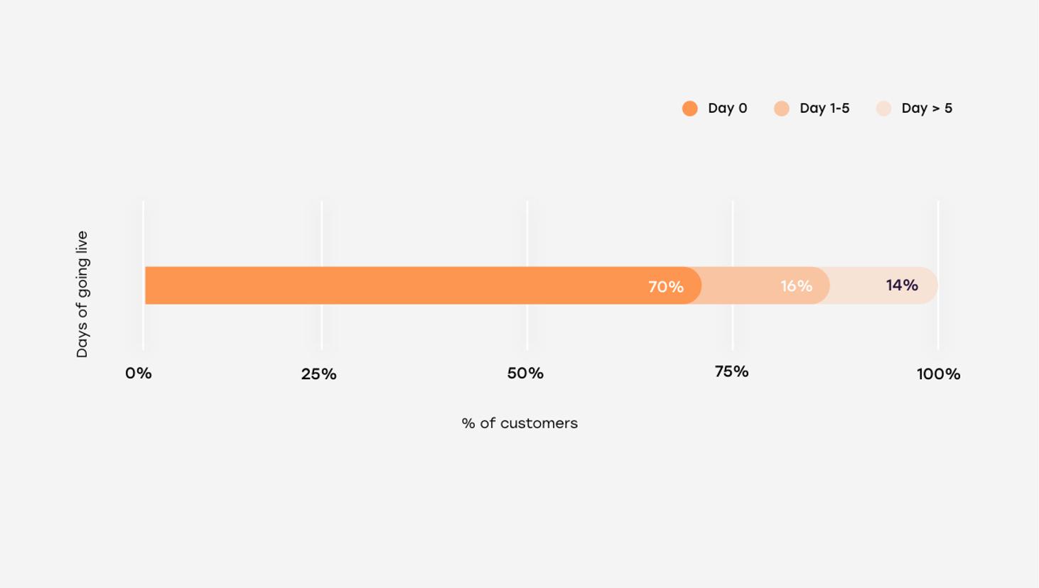 Customers generating revenues vs day of going live 2x