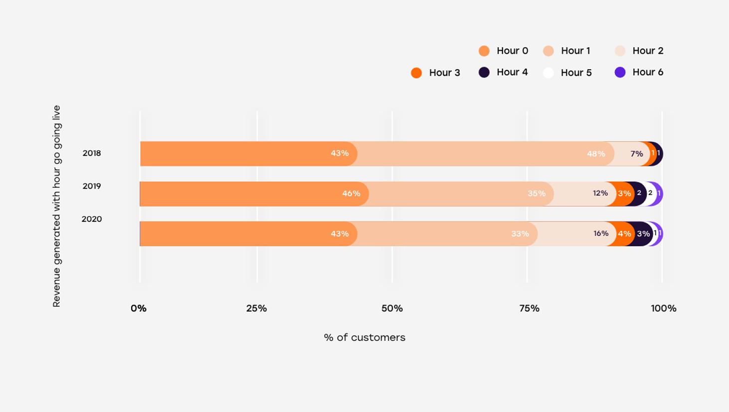 Customers live on day 1 vs hour of revenue generated 2x