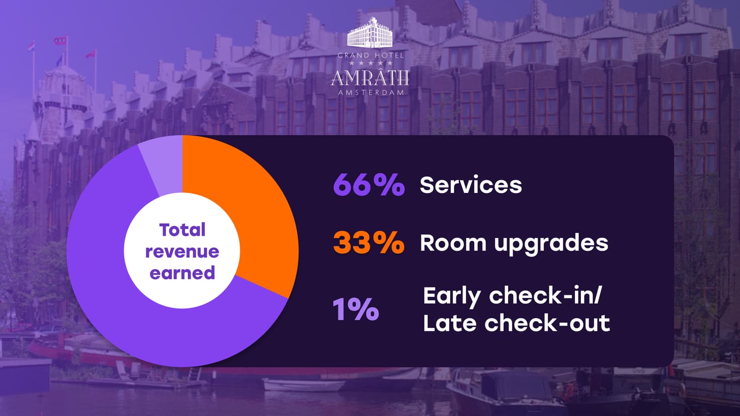 Grand Hotel Amrath revenue 1