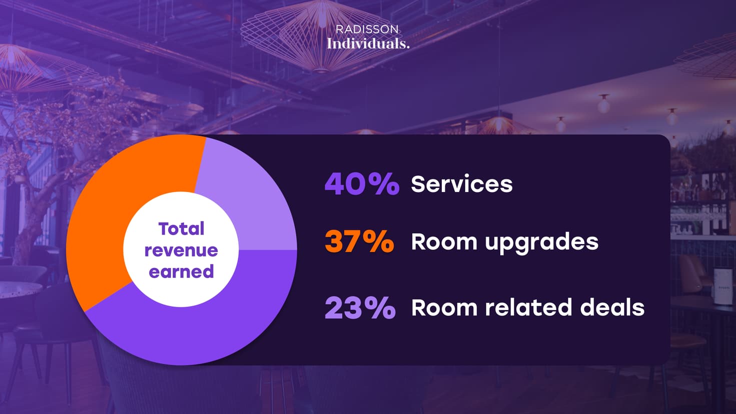 Hotel Berlin revenue split