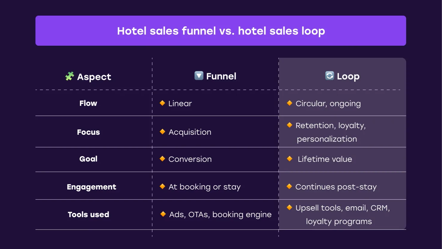 Hotel sales funnel vs hotel sales loop