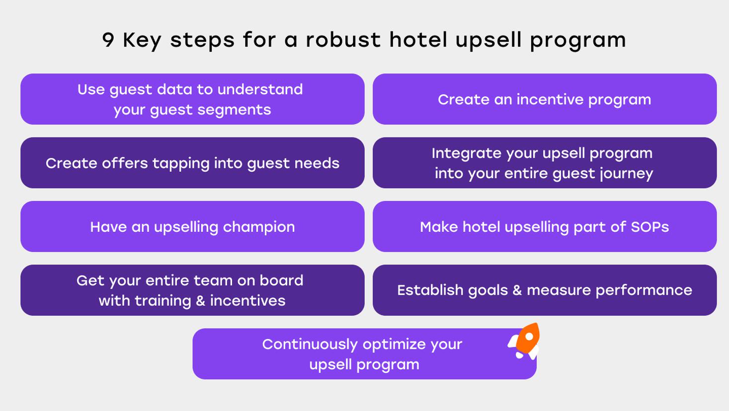 Hotel upsell program key steps for a successful program