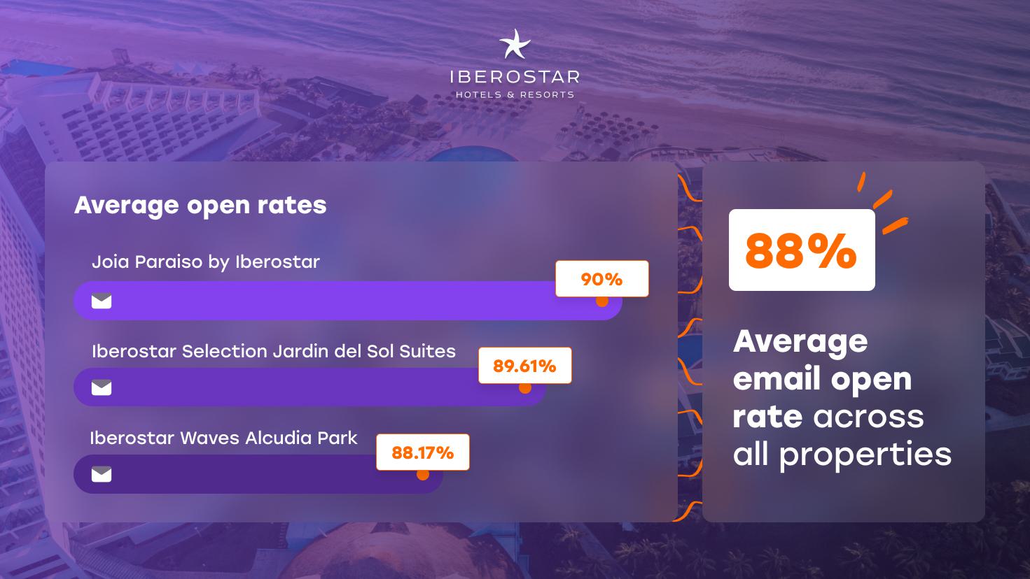 Iberostar open rates