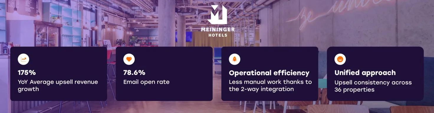 Meininger Hotels Results Overview