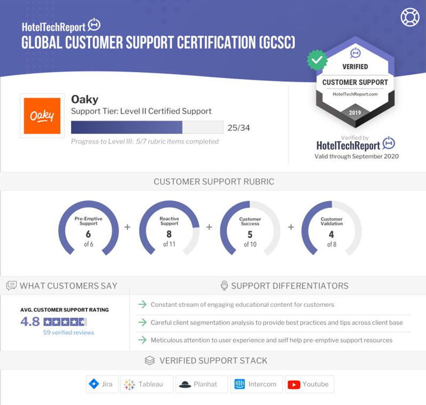 Oaky Achieves Level II Global Support Certification
