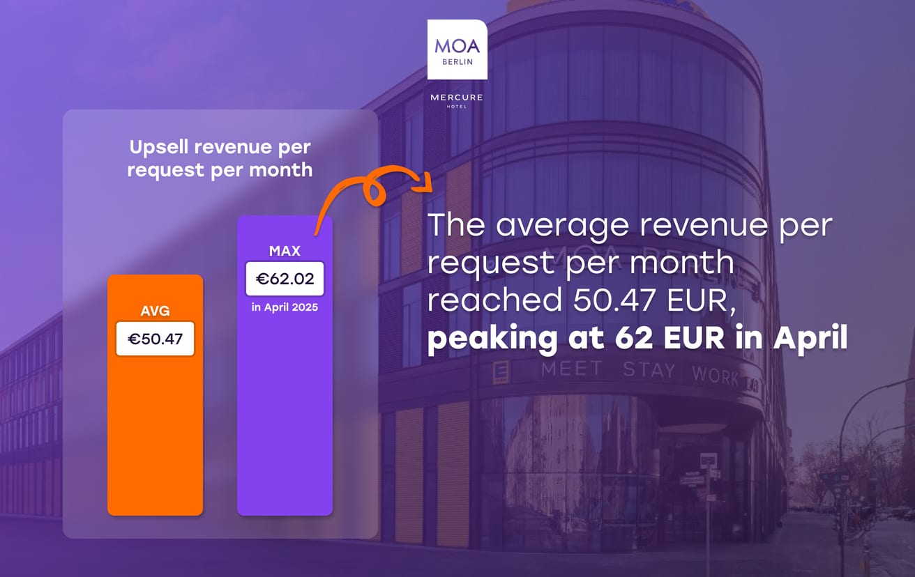 Revenue per request MOA Berlin
