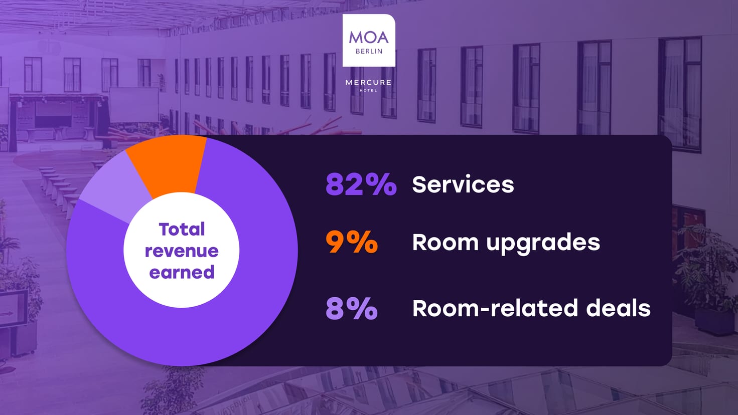 Revenue split MOA Berlin