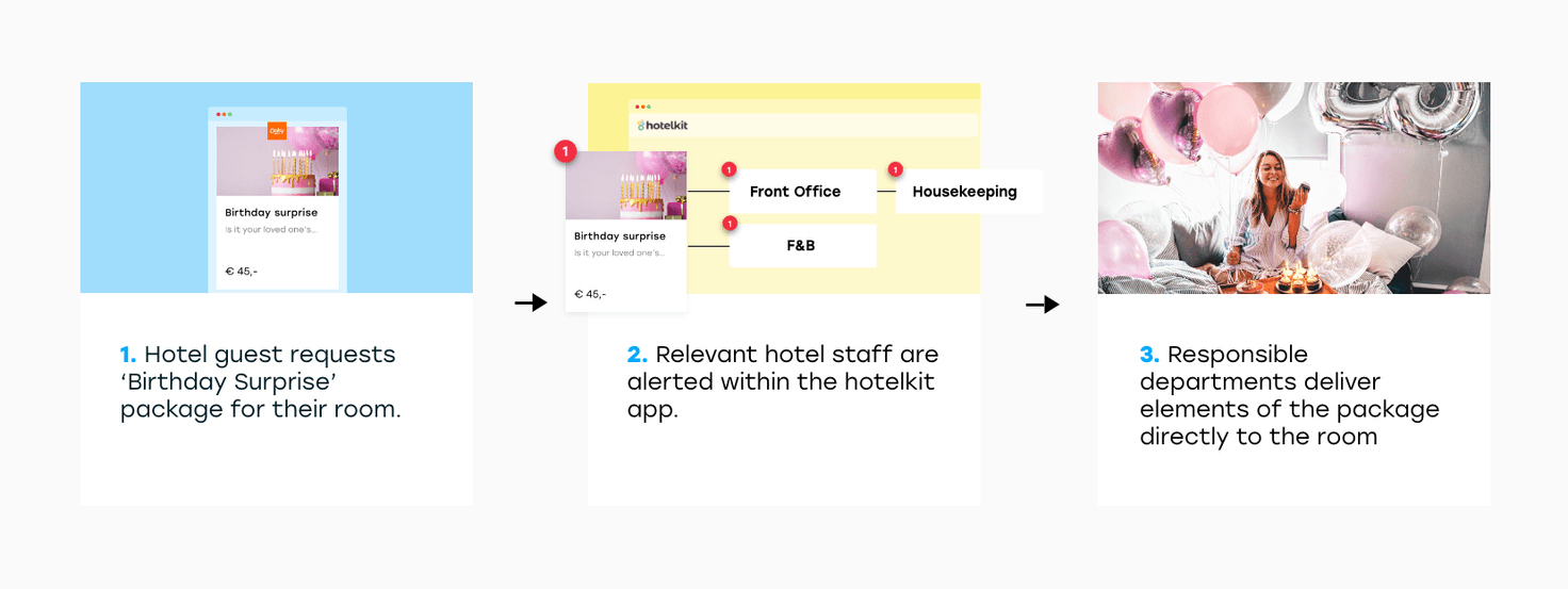 Situation with Oaky hotelkit integration